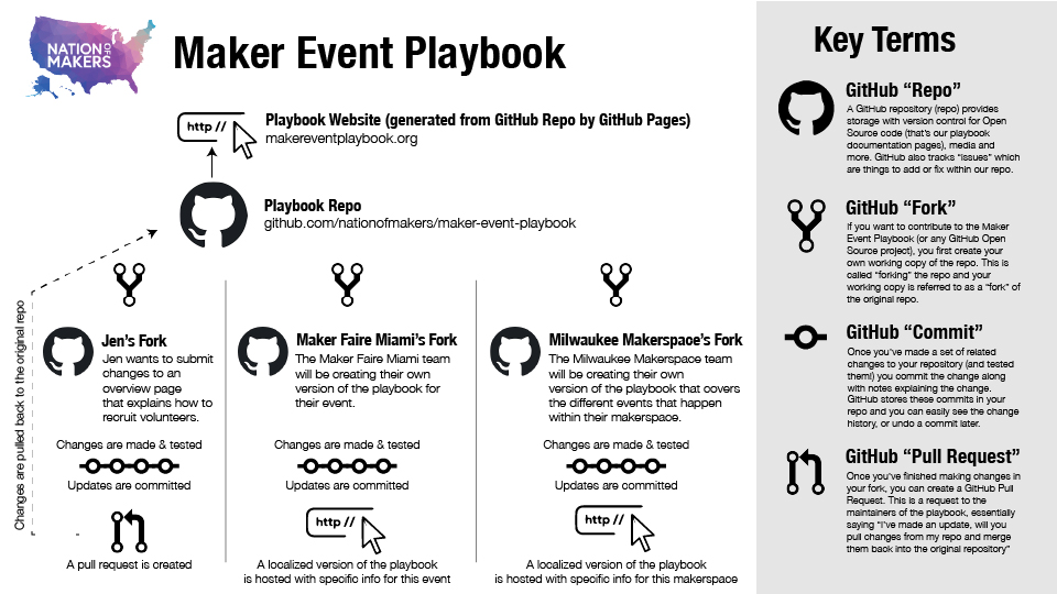 The Maker Event Playbook on GitHub Diagram